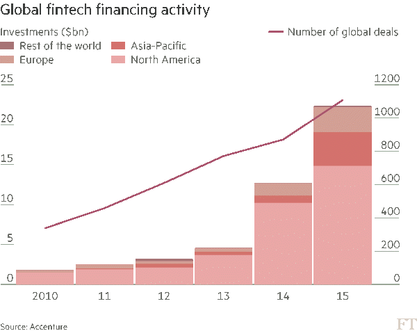 Chart: Global fintech activity